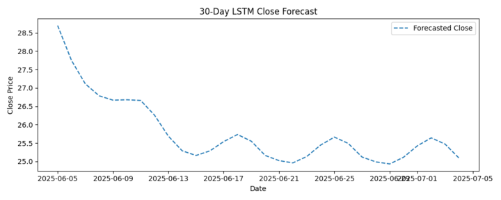 Actual vs Predicted Price - line chart