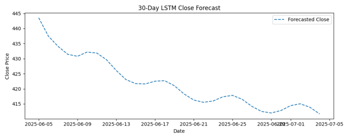 Actual vs Predicted Price - line chart
